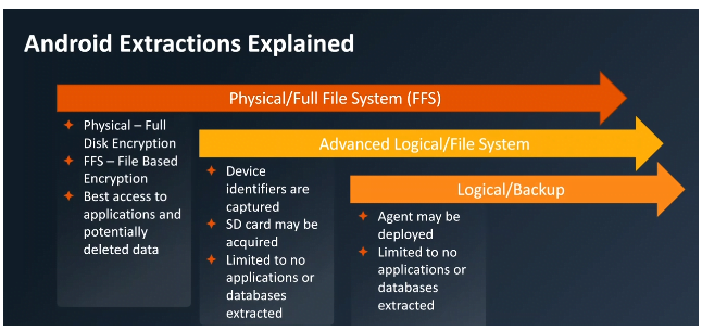 Android Physical Data Extraction Comparison Table 