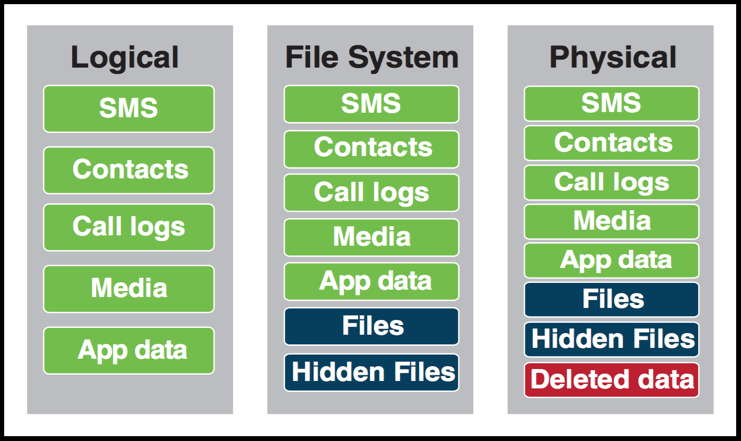 Mobile Data Acquisition Comparison Table