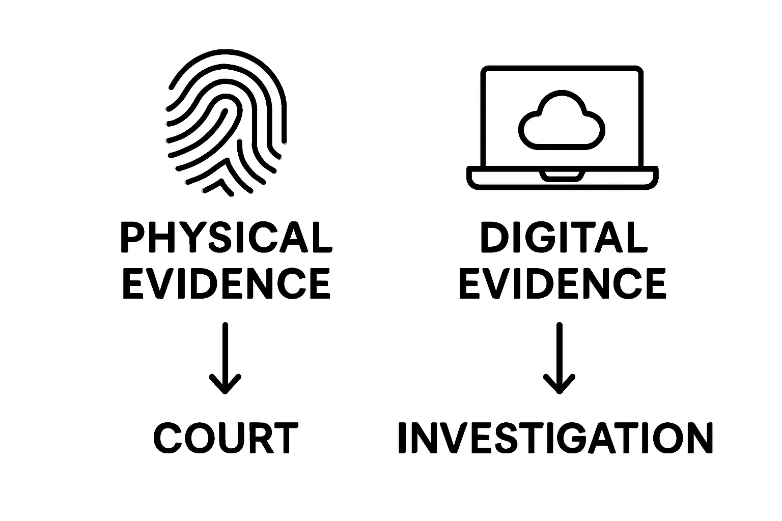 Understanding Computer Forensic Investigators and Their Role 1 Simple graphic comparing digital and physical evidence types