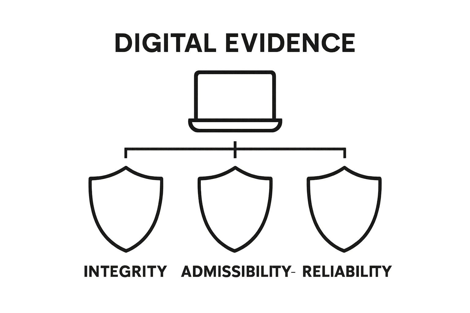 Role of a Forensic Computer Expert: Defining Computer Forensics Expertise 1 Three shields demonstrating integrity, admissibility, and reliability in digital forensic evidence.