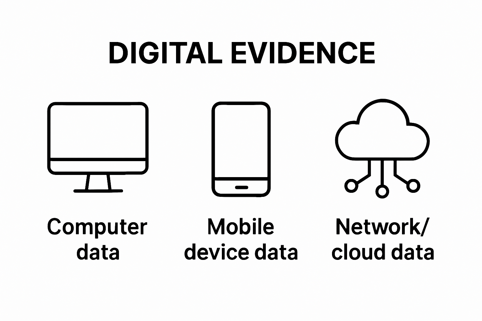 Infographic comparing digital evidence sources: computer, mobile device, cloud