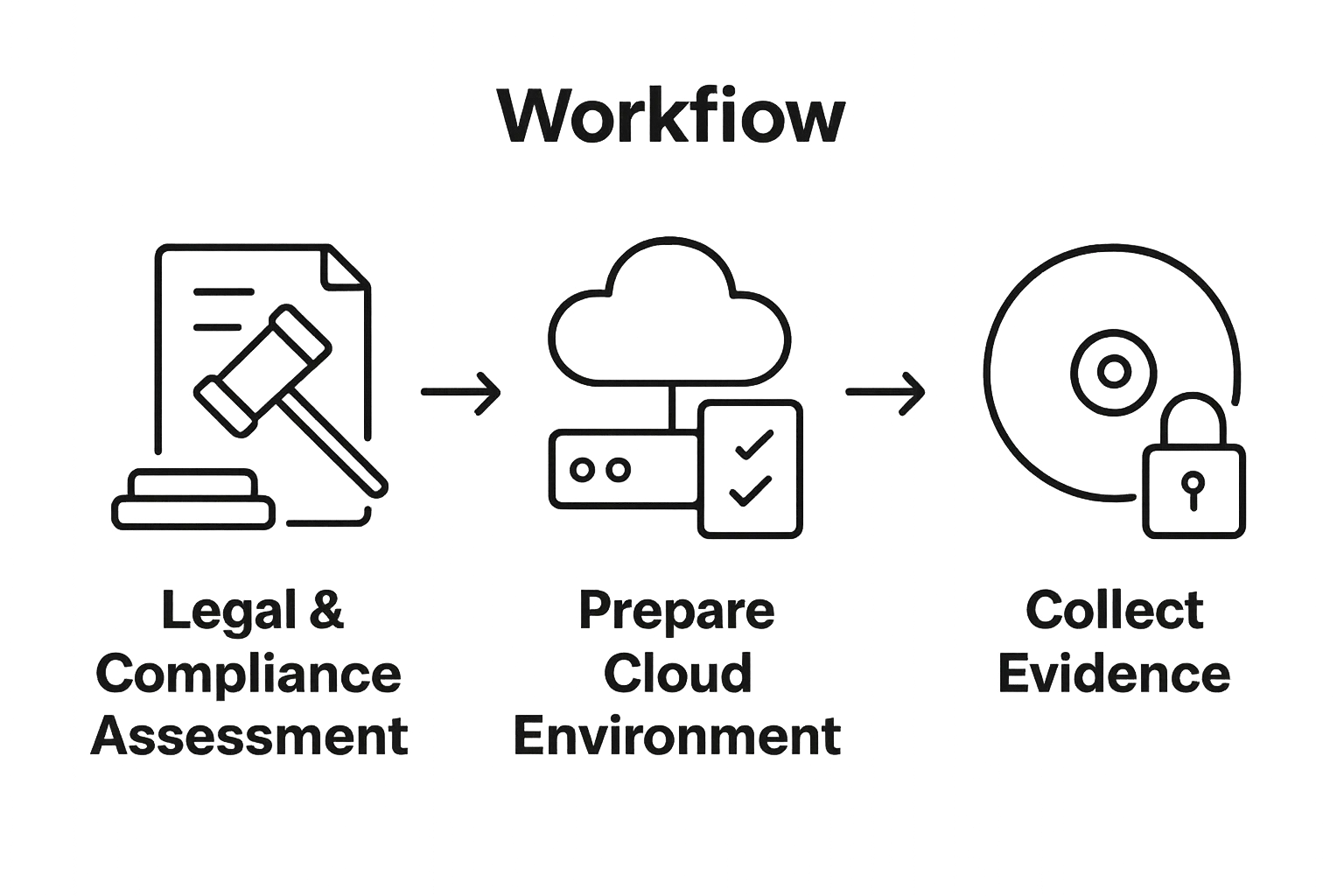 Cloud Forensics Step by Step: Mastering Digital Investigations 1 Infographic showing three main cloud forensics steps with icons and arrows