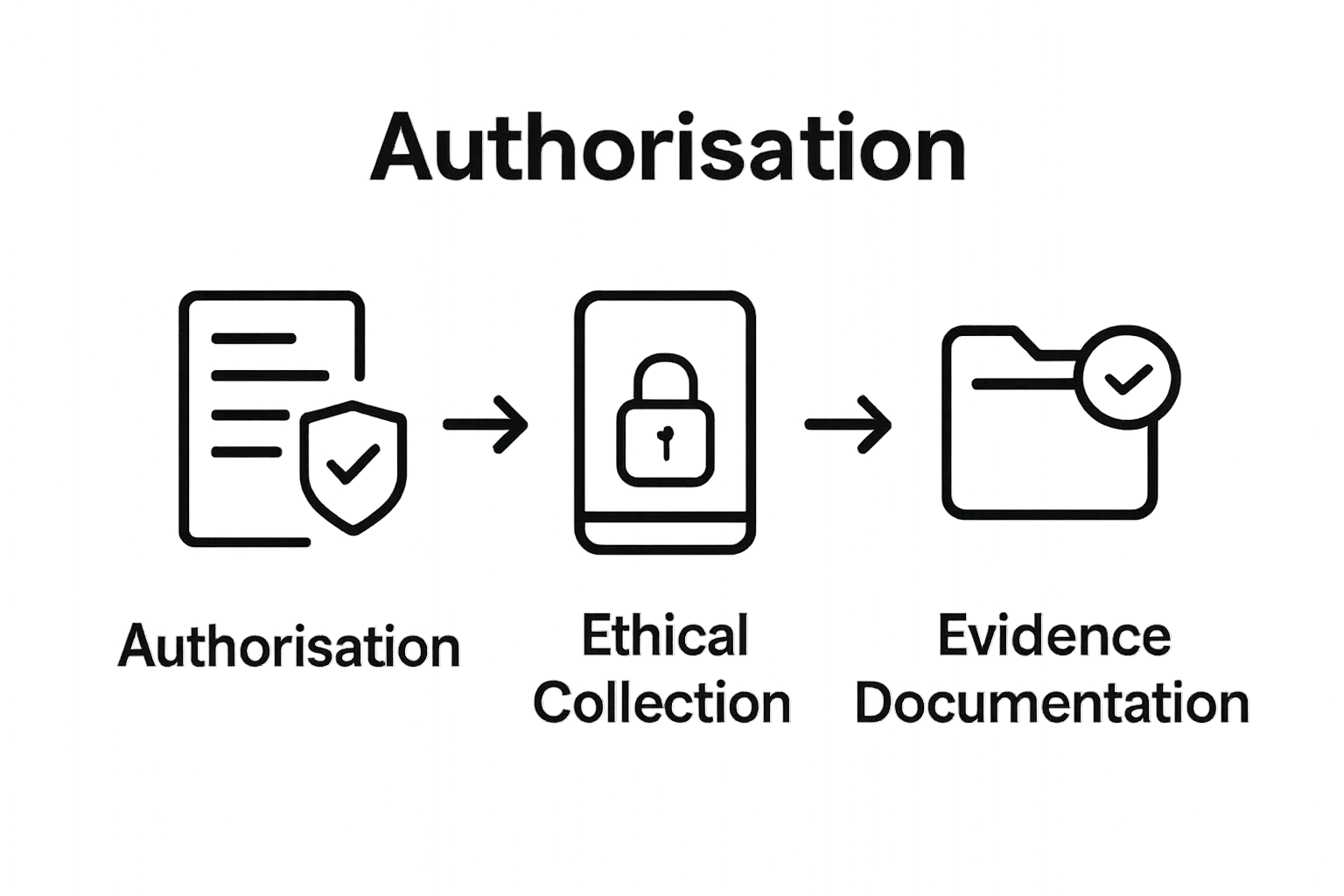 Comprehensive Mobile Device Forensics Guide for Digital Forensic Experts 1 Three simple icons showing authorisation, ethical data collection, and documentation steps