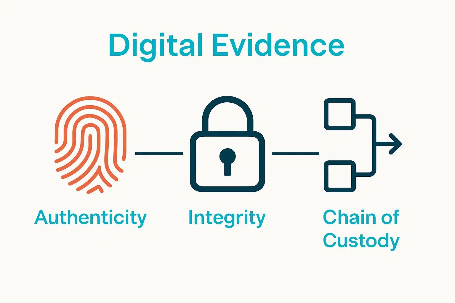 Infographic of email forensics evidence principles: authenticity, integrity, chain of custody.