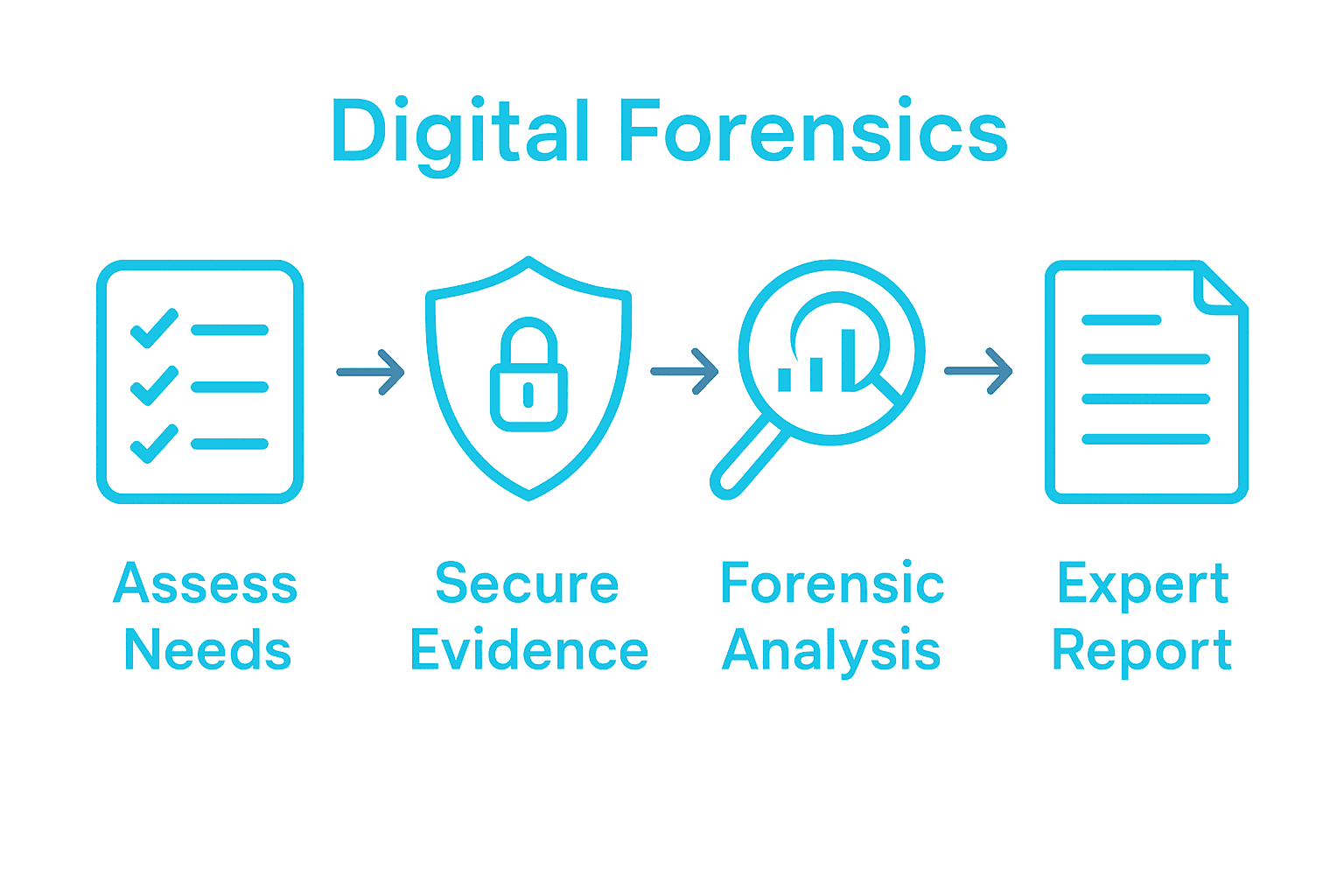 Infographic summarizing computer forensics investigation steps from assessment to expert reporting