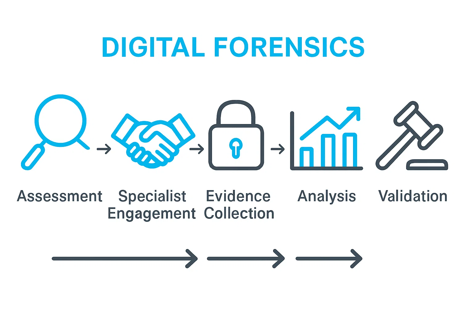 How Can Digital Forensics Specialists Help You? A Practical Guide 1 Infographic showing five steps of digital forensics process with icons.