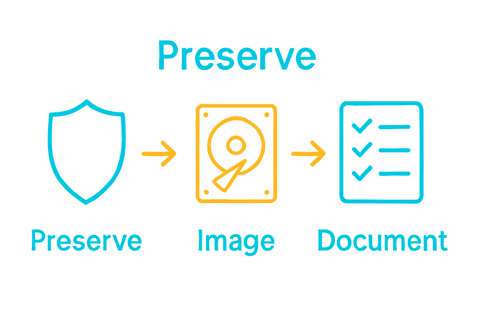 Infographic showing preservation, imaging, and documentation steps in digital evidence recovery.