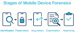 mobile device forensics process infographic 2