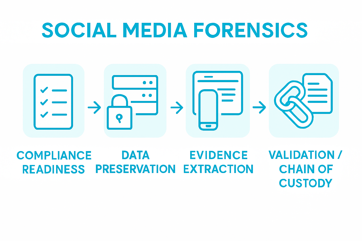 Social Media Forensics Steps for Legal Investigations 2 Infographic illustrating social media forensic steps