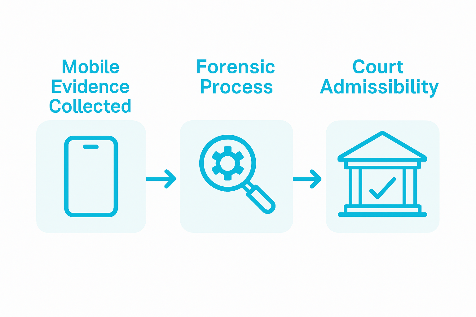 Advantages of Mobile Forensics in Legal Cases 2 Court evidence process in mobile forensics