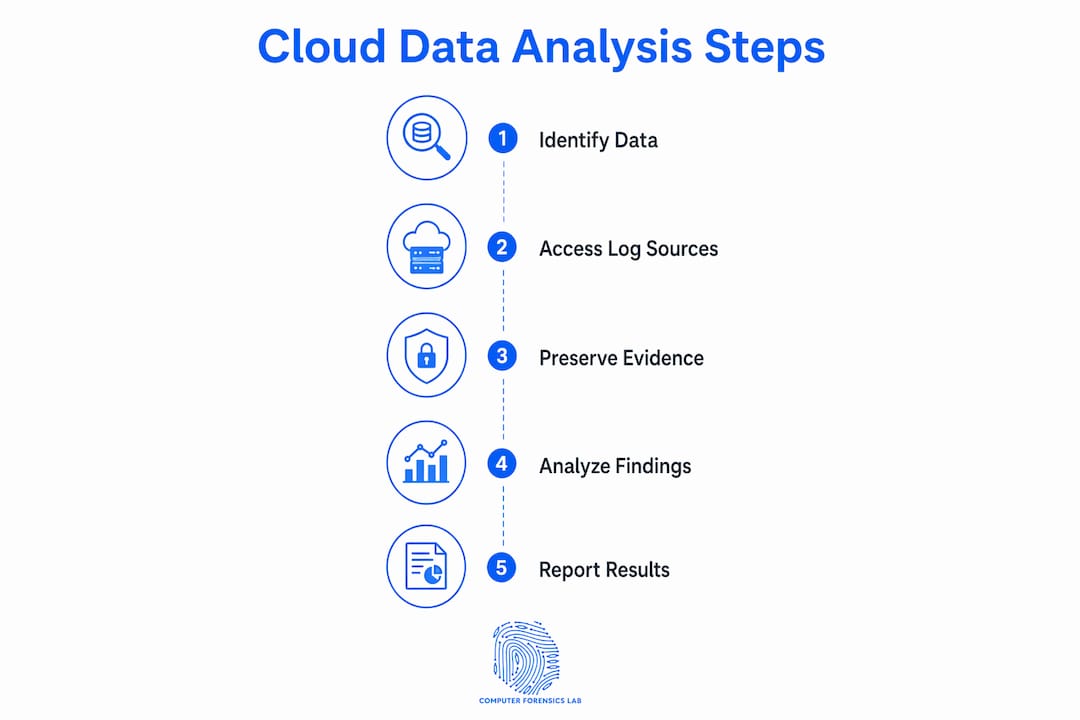 Why analyse cloud data: a guide for UK legal and security teams 2 Infographic depicting cloud data analysis process steps