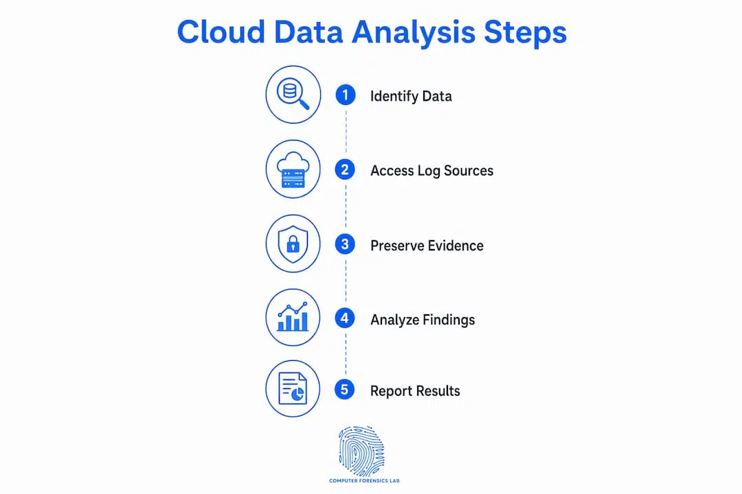 Why analyse cloud data: a guide for UK legal and security teams 2 Infographic depicting cloud data analysis process steps