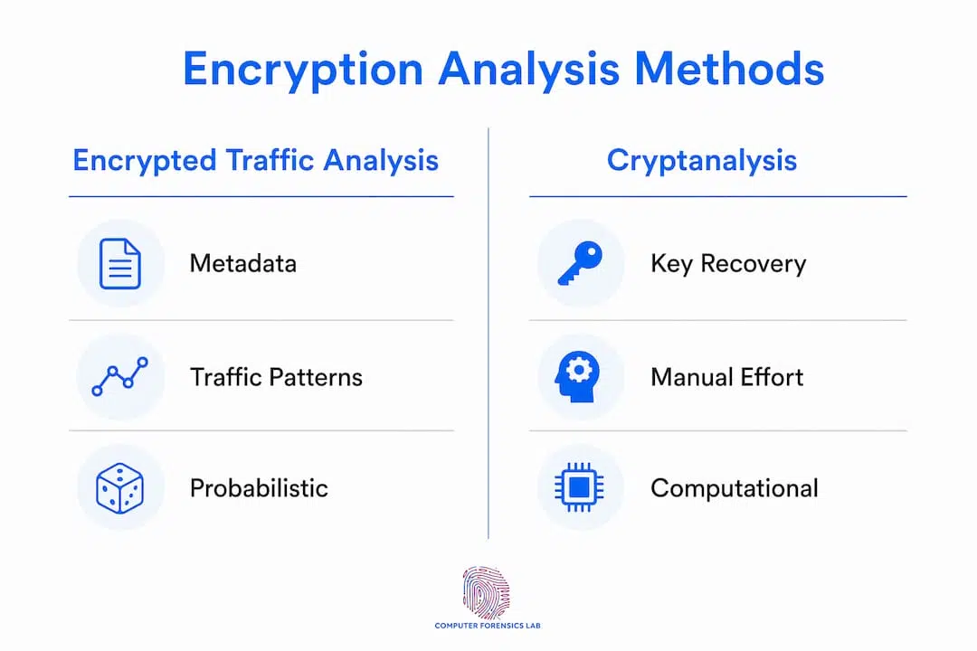 Encryption analysis for forensic investigators and legal teams 1 Infographic comparing encryption analysis methodologies
