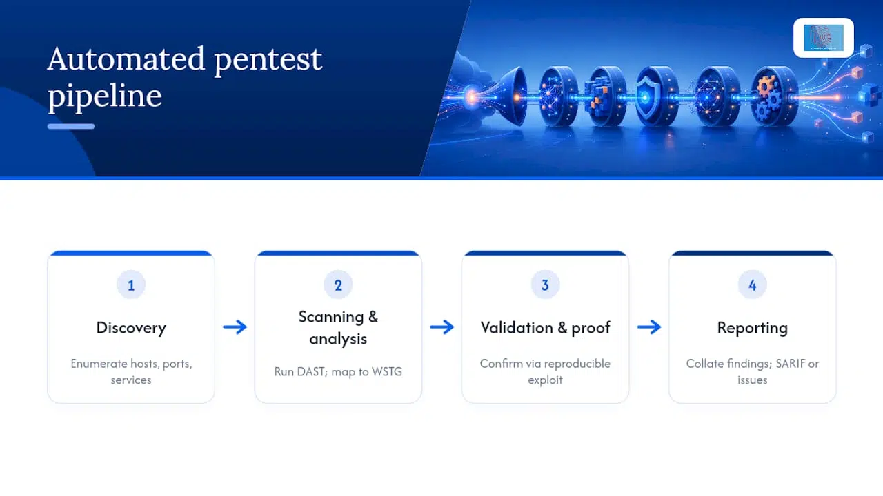 Automated pen testing tools for security engineers 1 Diagram of automated penetration testing stages