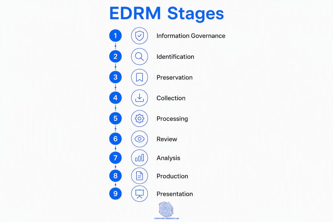 E-discovery in law: a complete guide for UK litigation 1 Infographic showing eDiscovery process stages in vertical flow