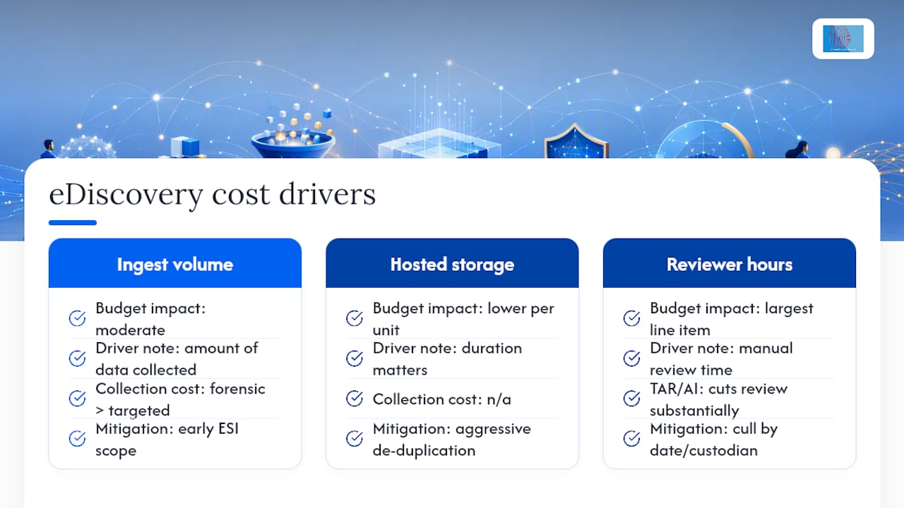5 eDiscovery Software Steps to Keep Evidence Defensible for Legal Teams 2 Diagram of eDiscovery cost drivers and scaling factors