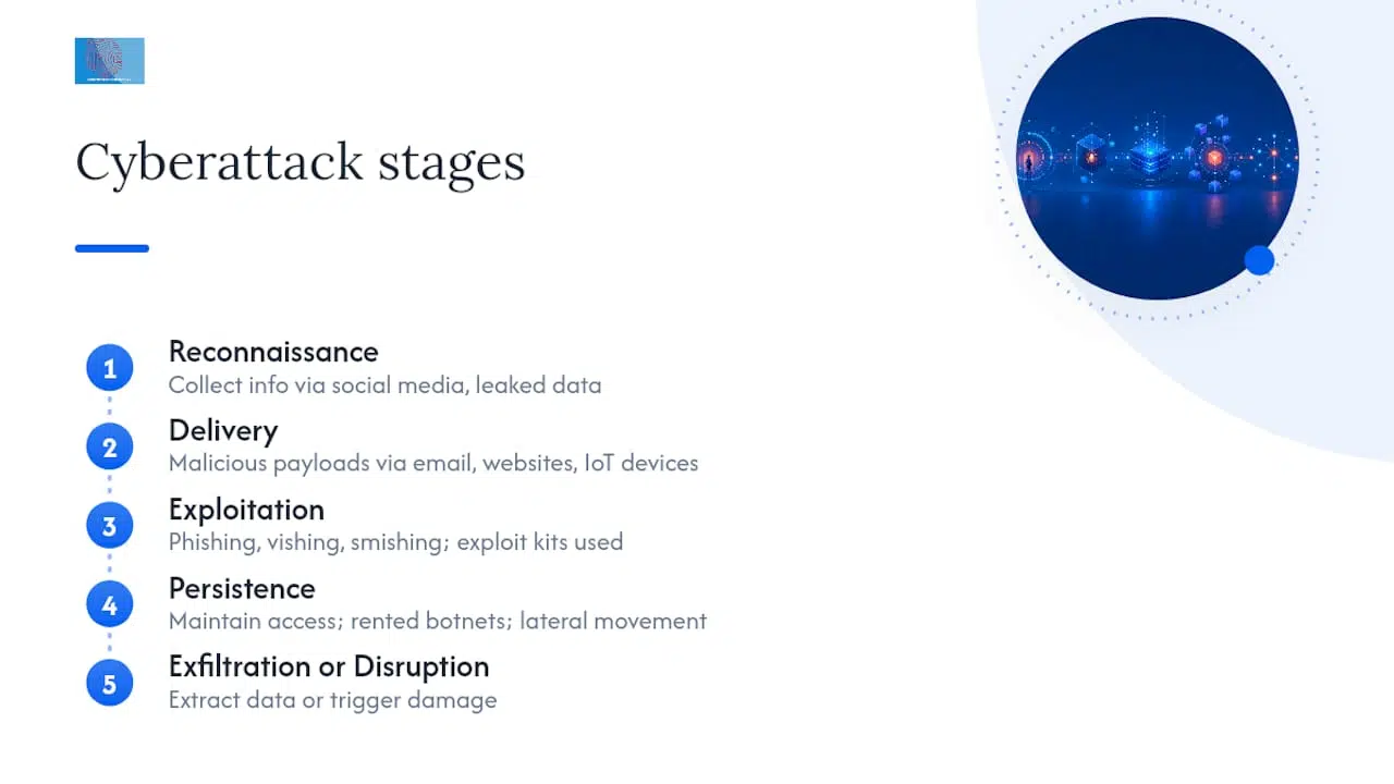 Cybercrime: Definition, 9 Real World Examples and Forensic Next Steps 1 Five stages of a cyberattack sequence
