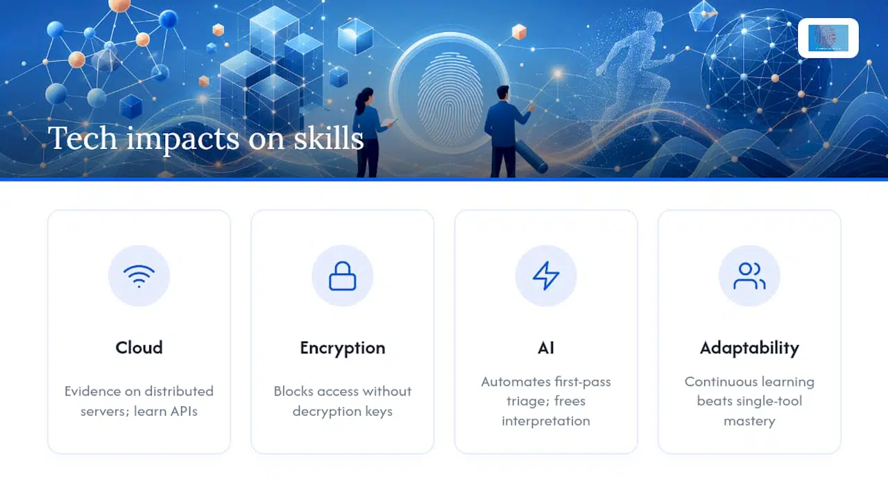 1–3 Years to Court Ready Forensics Careers and a Reproducible Portfolio 2 How are new technologies changing forensics careers? — overview diagram