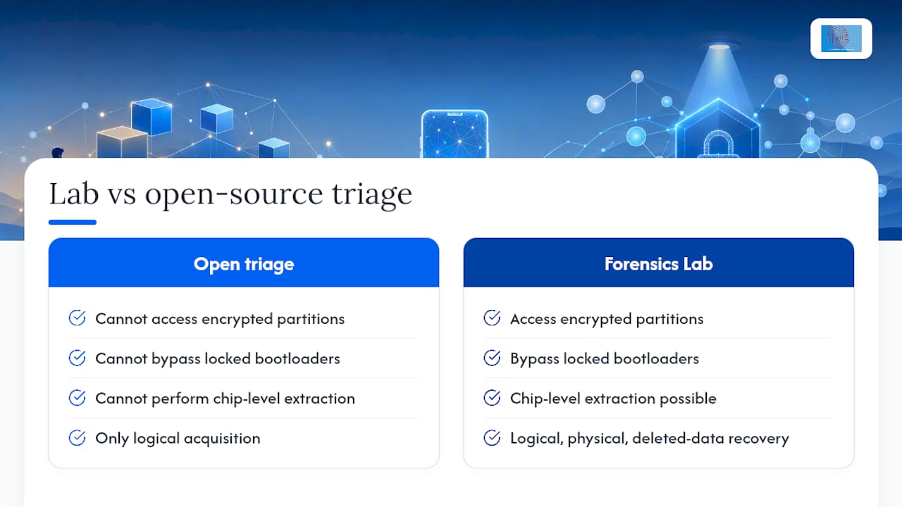 8 Field Steps for Android Forensic Triage and Lab Escalation 1 How Computer Forensics Lab supports android device investigations — overview diagram